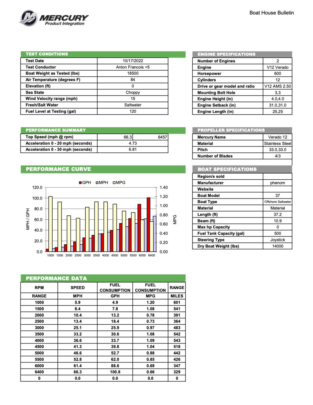 Mercury Boat House Bulletin with performance specifications and test data for a Phenom 37 offshore saltwater boat with twin V12 Verado engines