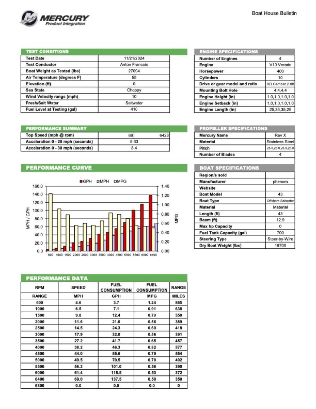 Mercury Phenom 43 quad 400 V10 performance specifications and test data bulletin showing engine details, fuel consumption, and speed curves